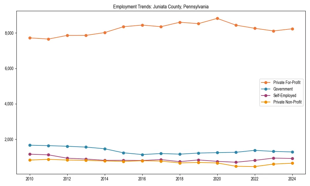 Long-term employment trends in 