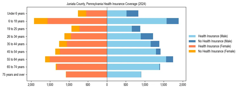 Health insurance pyramid for Juniata County, Pennsylvania