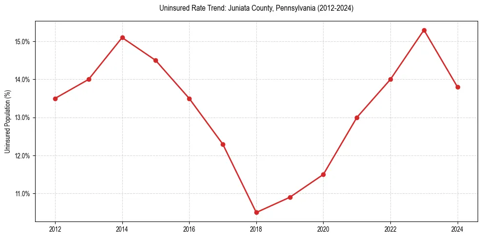 Uninsured trend chart for Juniata County, Pennsylvania