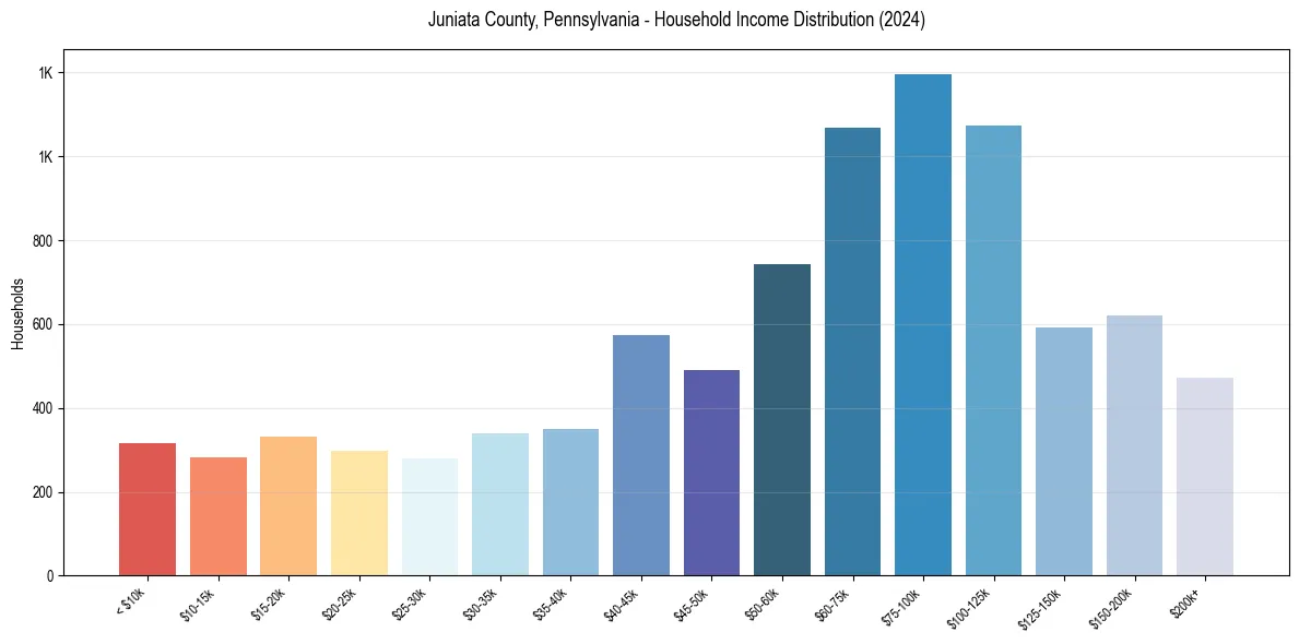 Income Distribution for 