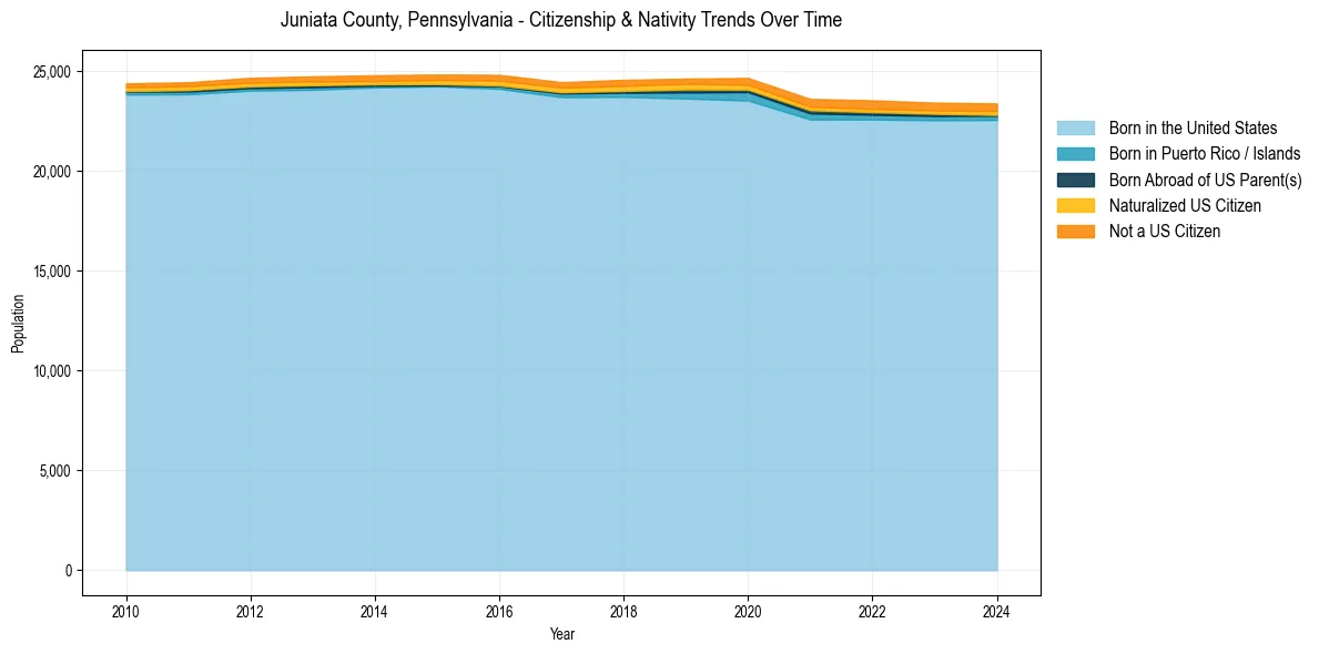 Historical nativity trends for 