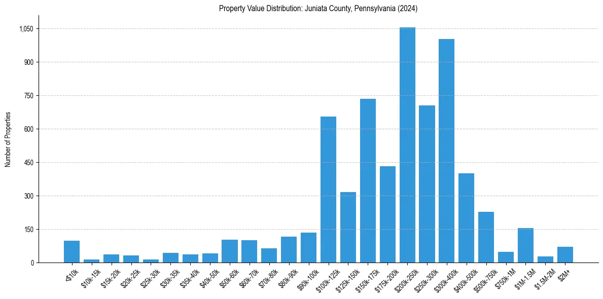 Value Distribution for 