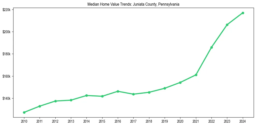 Median property value trends in 