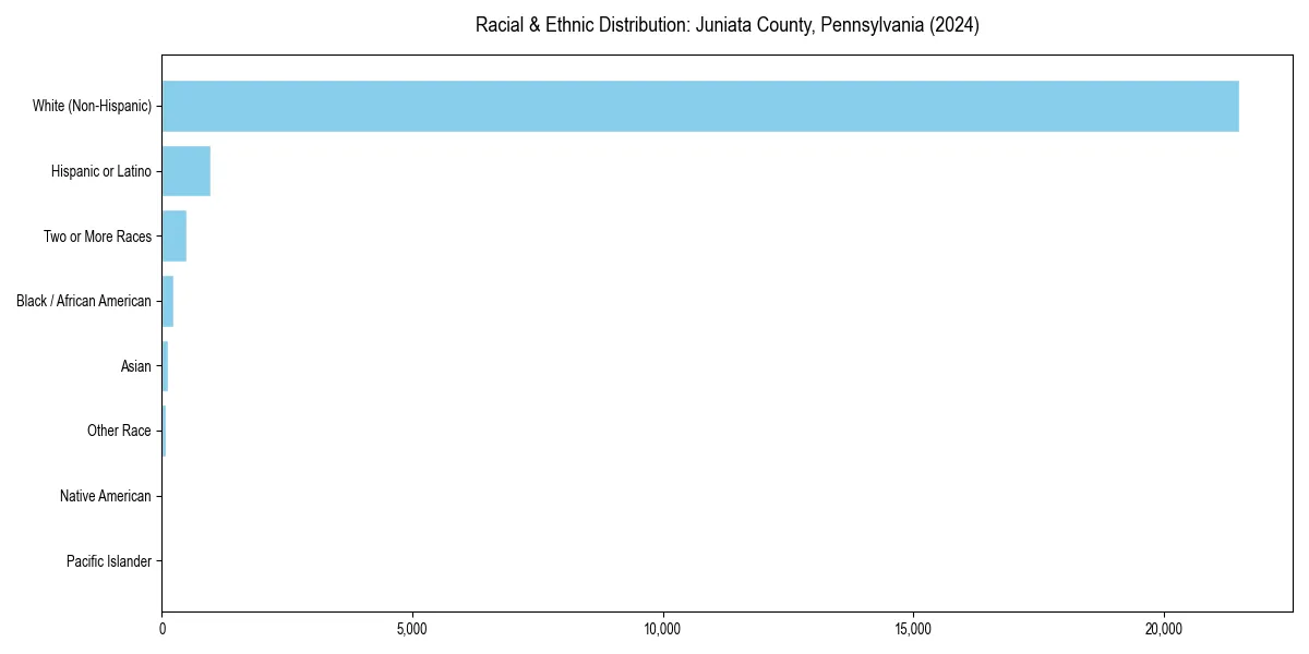 Bar chart showing racial distribution in  for 2024