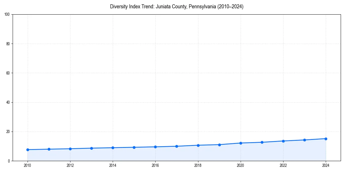 Line chart showing diversity index trends for 