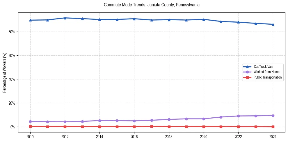 Transportation trends in Juniata County, Pennsylvania