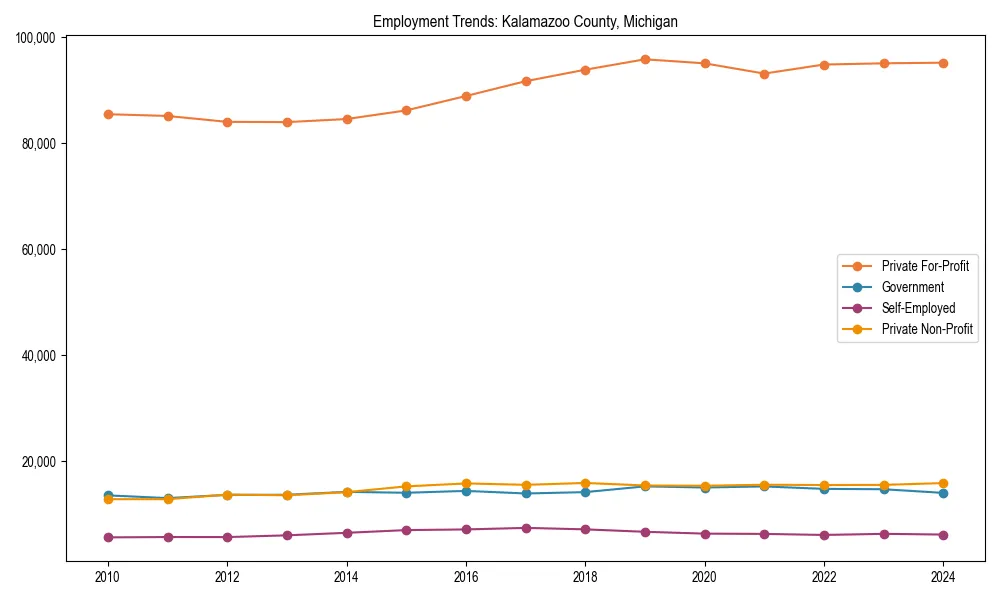 Long-term employment trends in 