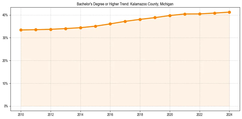 Trend chart showing bachelor degree growth in 