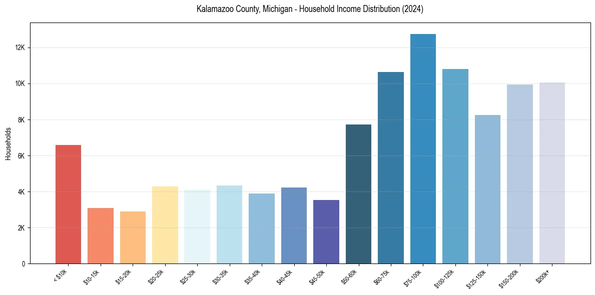 Income Distribution for 