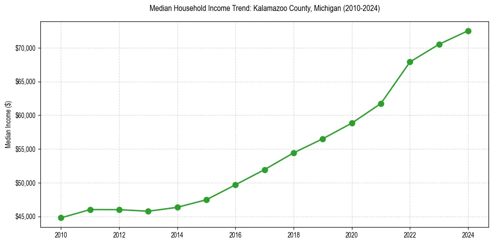 Income trend for 