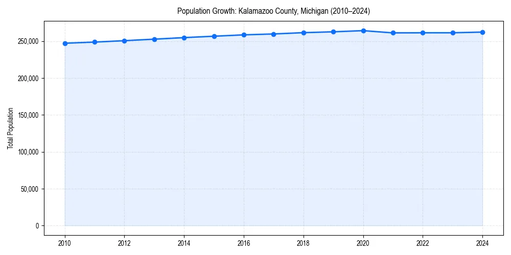 Population trends in 