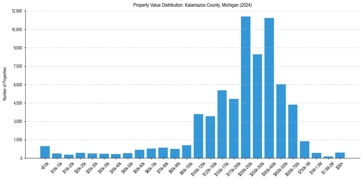 Value Distribution for 