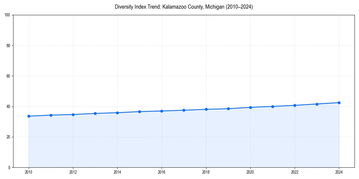 Line chart showing diversity index trends for 