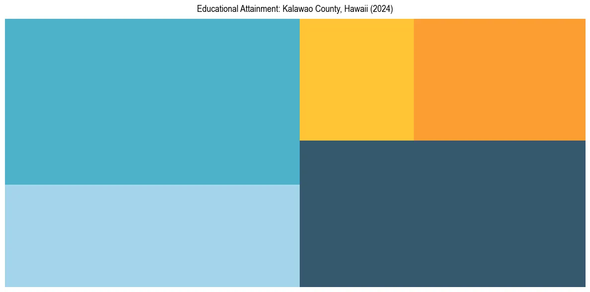 Education Treemap for  in 2024