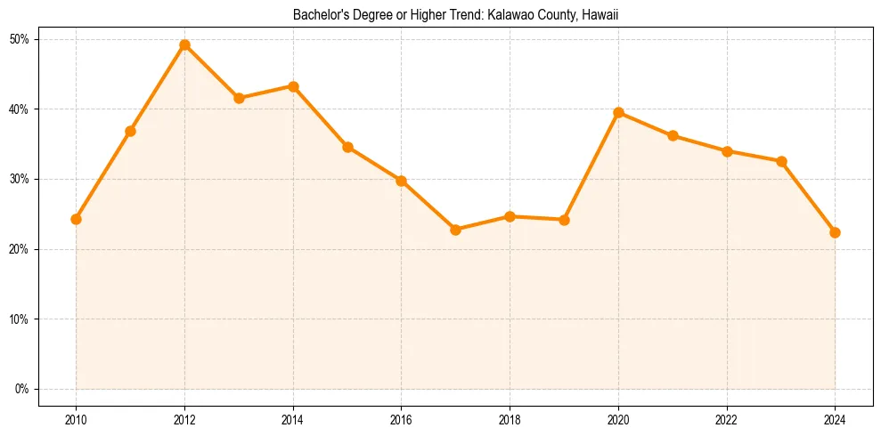 Trend chart showing bachelor degree growth in 