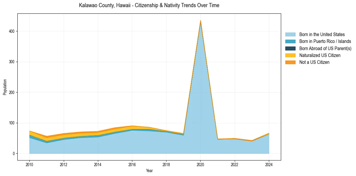 Historical nativity trends for 