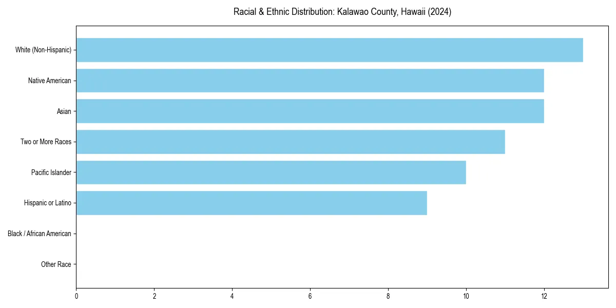 Bar chart showing racial distribution in for 2024