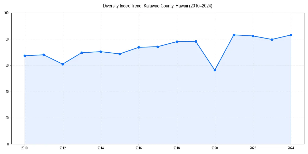 Line chart showing diversity index trends for