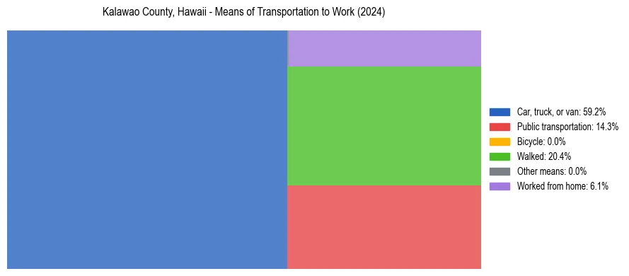 Commute modes in Kalawao County, Hawaii
