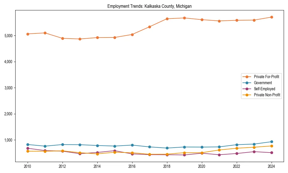 Long-term employment trends in 