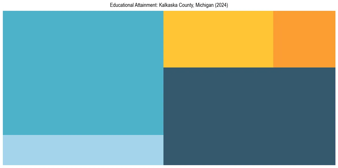 Education Treemap for  in 2024