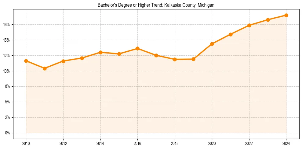 Trend chart showing bachelor degree growth in 