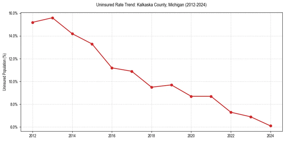 Uninsured trend chart for Kalkaska County, Michigan