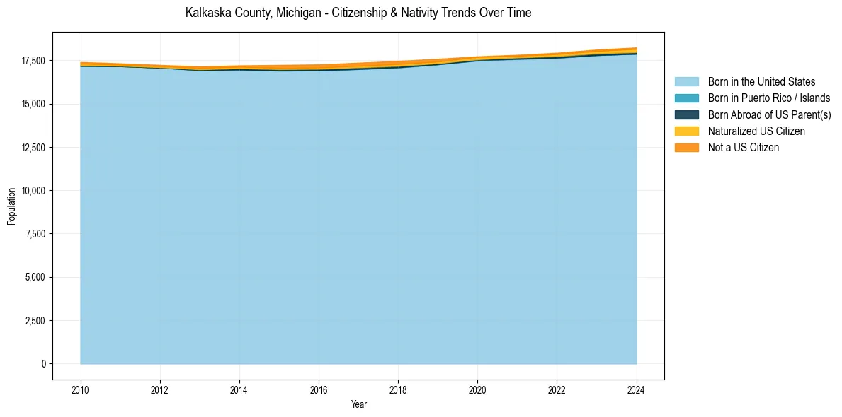 Historical nativity trends for 