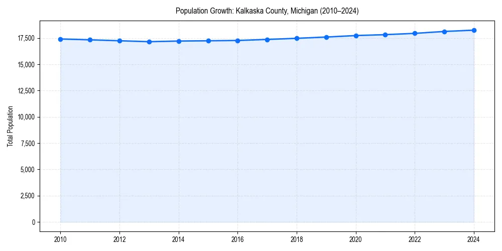 Population trends in 