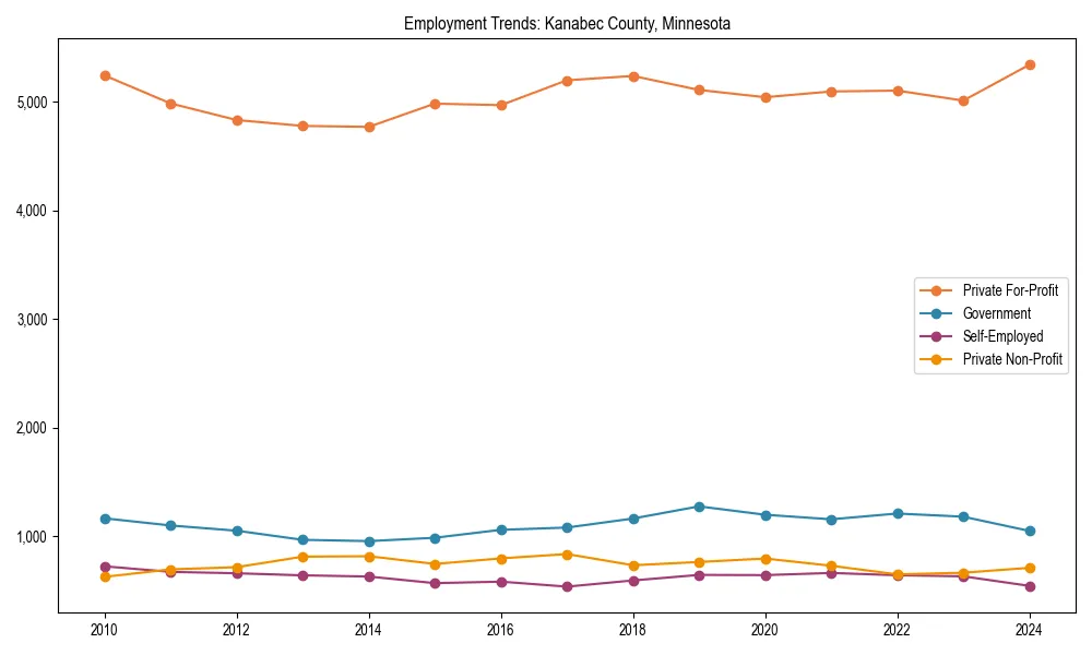 Long-term employment trends in 