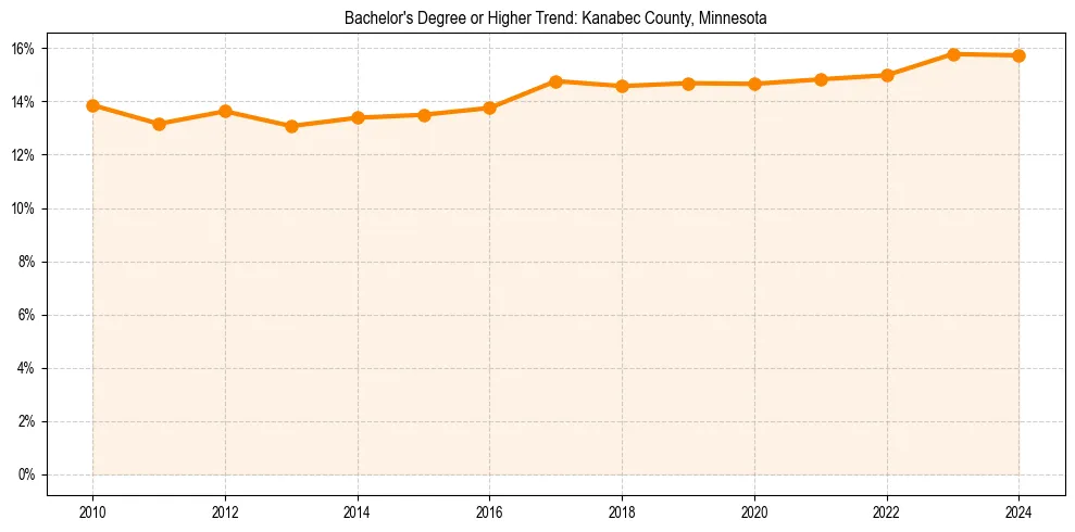 Trend chart showing bachelor degree growth in 