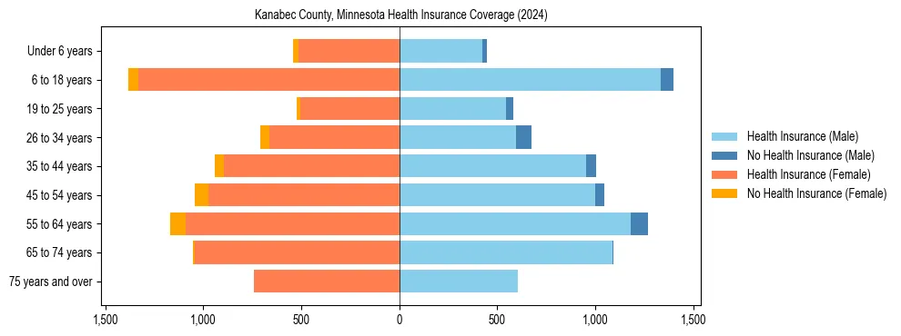 Health insurance pyramid for Kanabec County, Minnesota