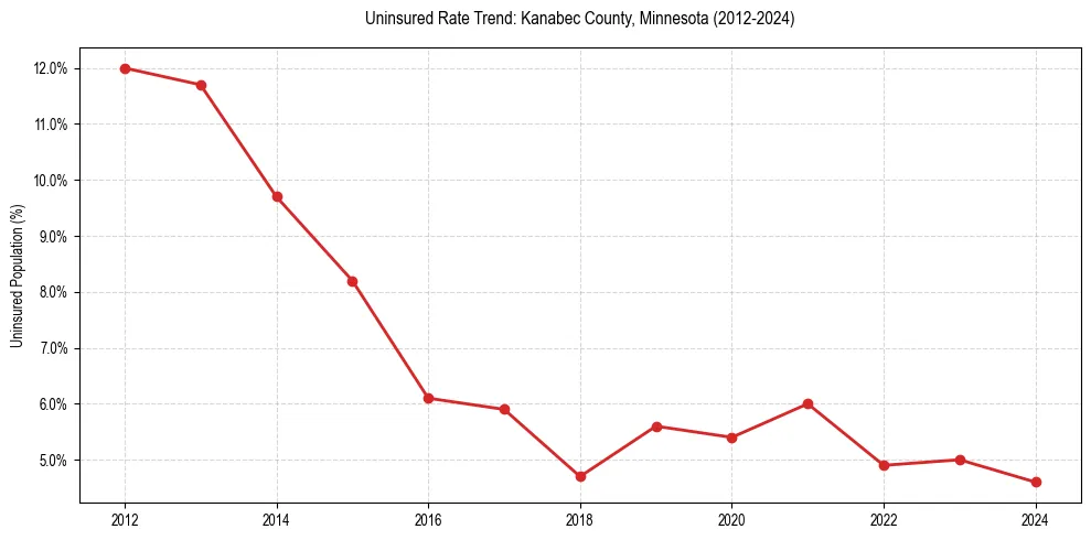 Uninsured trend chart for Kanabec County, Minnesota