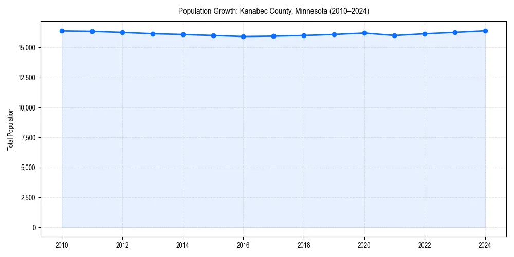 Population trends in 