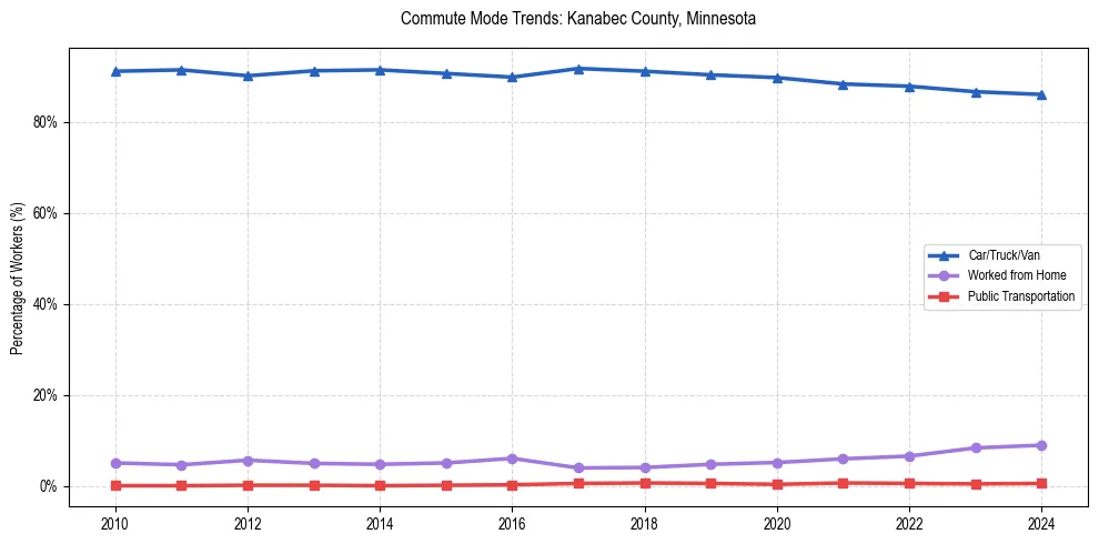 Transportation trends in Kanabec County, Minnesota