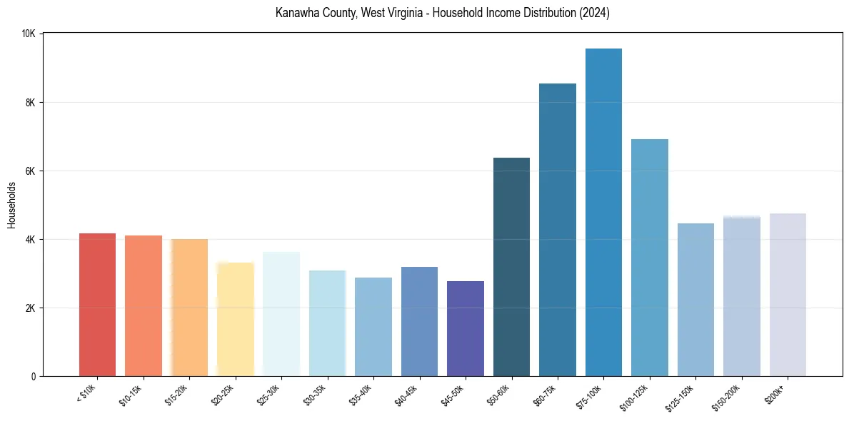 Income Distribution for 