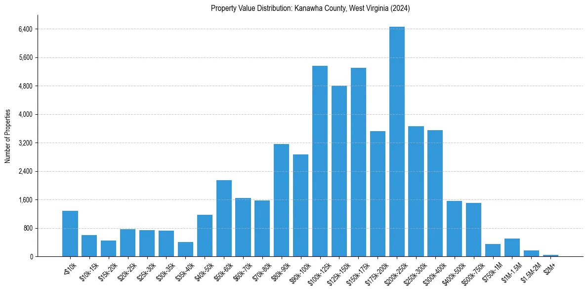 Value Distribution for 