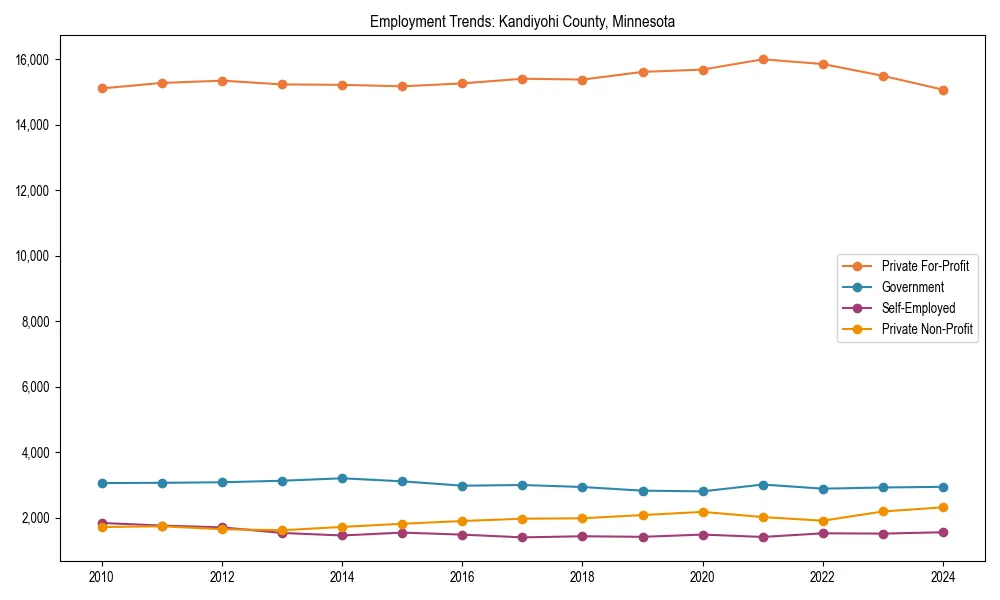 Long-term employment trends in 
