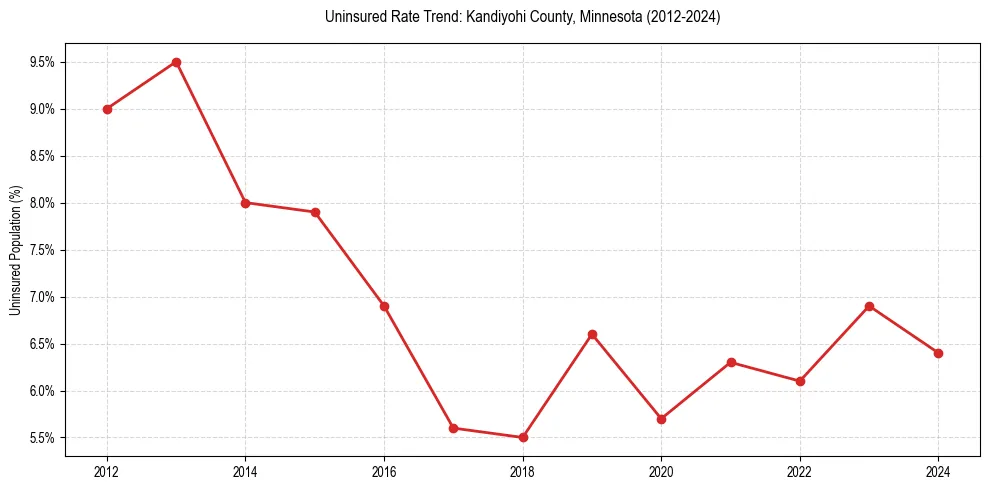 Uninsured trend chart for Kandiyohi County, Minnesota