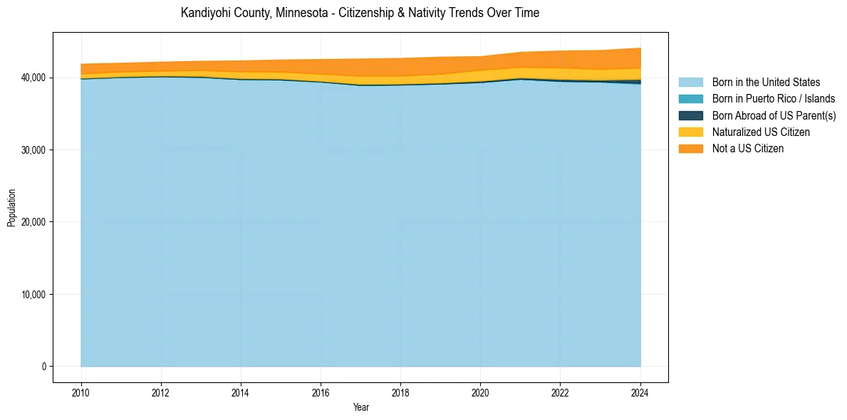 Historical nativity trends for 