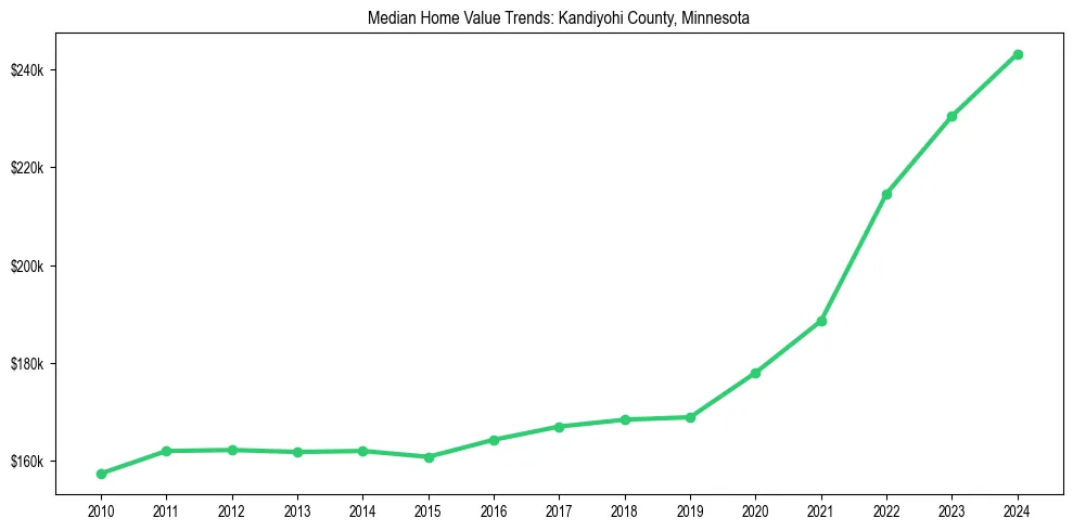 Median property value trends in 