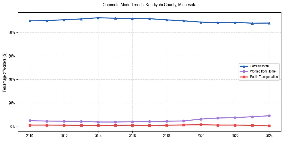 Transportation trends in Kandiyohi County, Minnesota