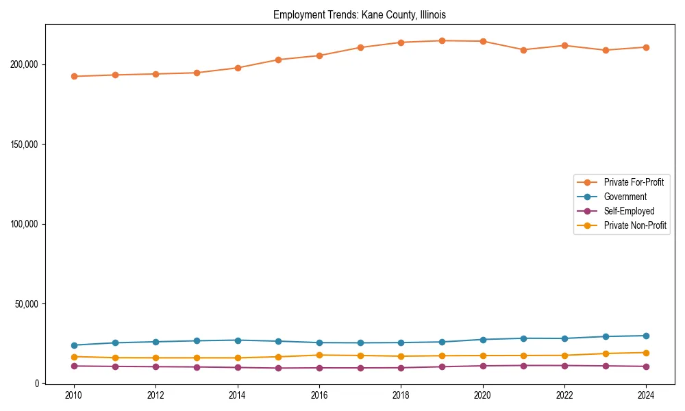 Long-term employment trends in 