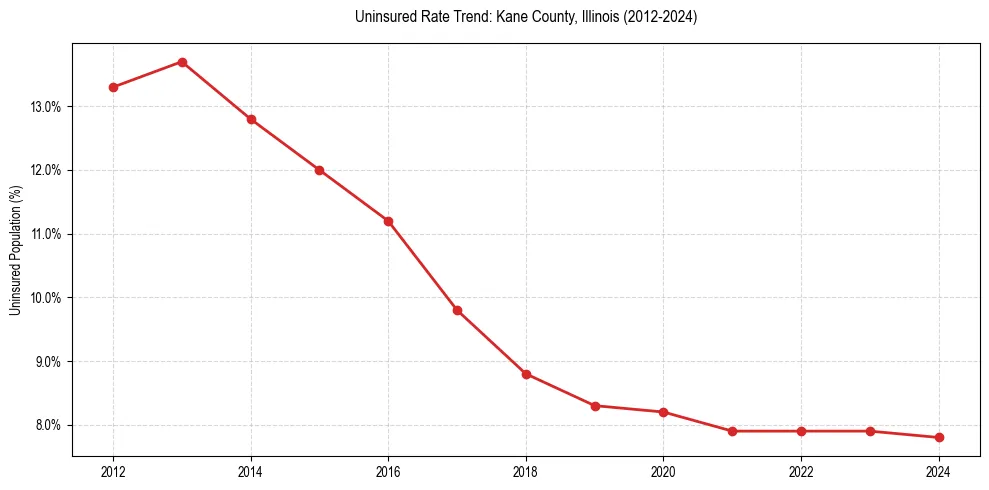 Uninsured trend chart for Kane County, Illinois