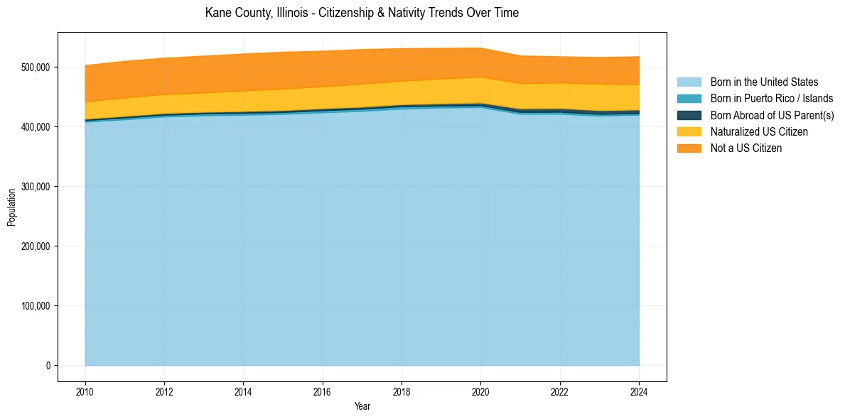 Historical nativity trends for 