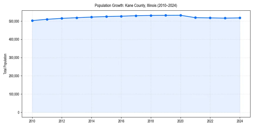 Population trends in 