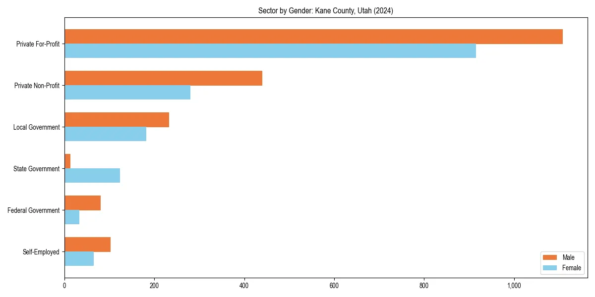 Employment sector breakdown by gender in 