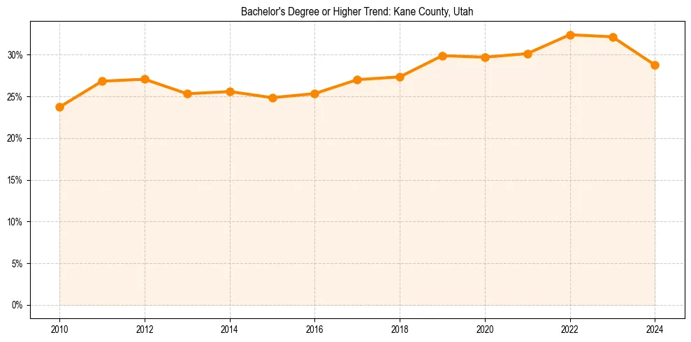 Trend chart showing bachelor degree growth in 