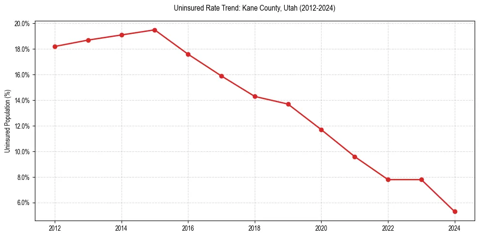 Uninsured trend chart for Kane County, Utah