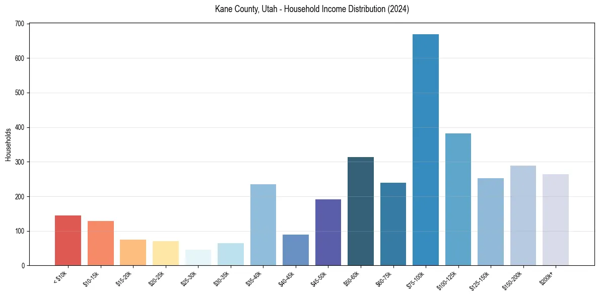 Income Distribution for 